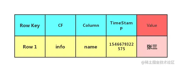 Key 和 Value 图