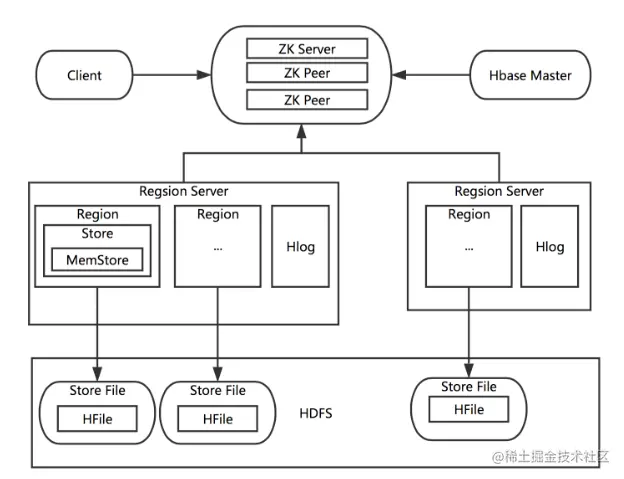 HBase的架构图