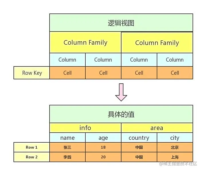 HBase 逻辑视图