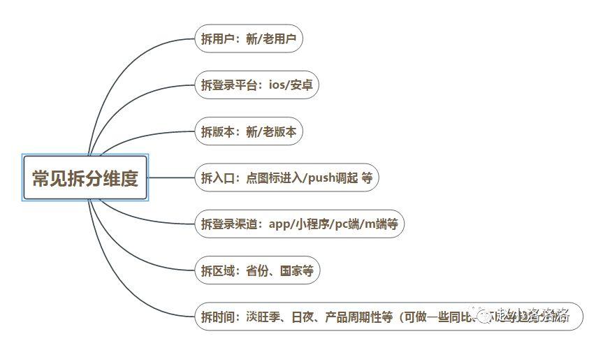 产品日活DAU下降，我该如何着手分析？